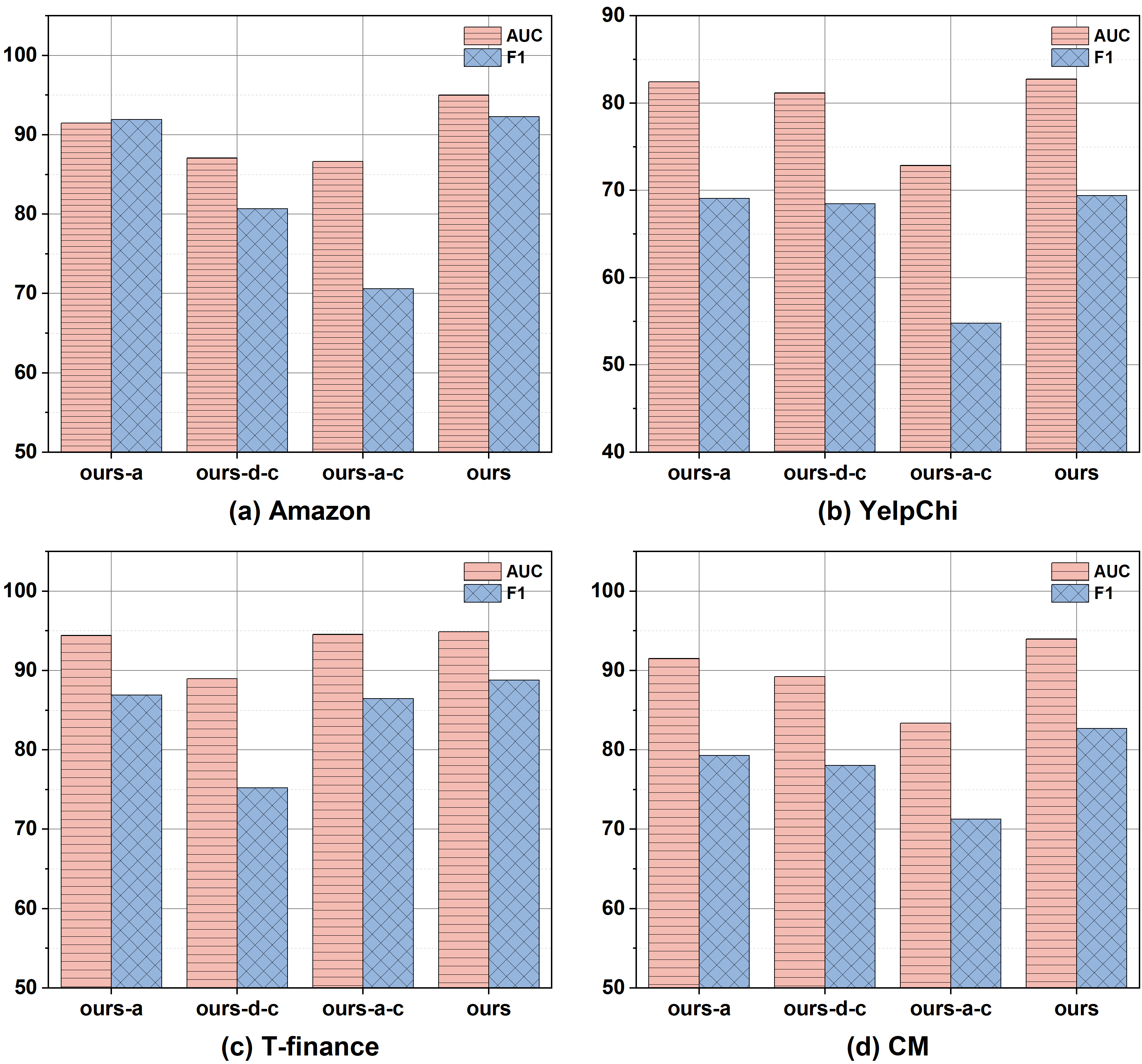 Figure 4: Coarse ablation visualization on four datasets at a 1% training ratio. “ours–a” removes the attention branch, “ours–d–c” removes the diffusion-contrastive branch, and “ours–a–c” removes both branches. This figure summarizes the large-component effect, while Table 11 provides the main fine-grained ablation evidence.
