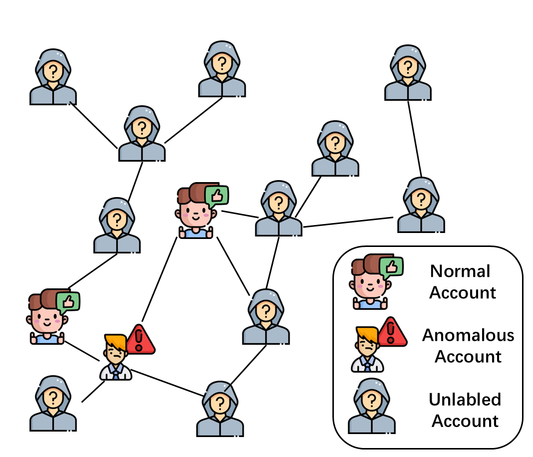 Figure 1: Illustration of the few-shot and label-imbalance challenges in real-world transaction networks. Few-shot: only a small portion of nodes are labeled, resulting in insufficient supervision. Label imbalance: fraudulent nodes are often buried within clusters of normal nodes.