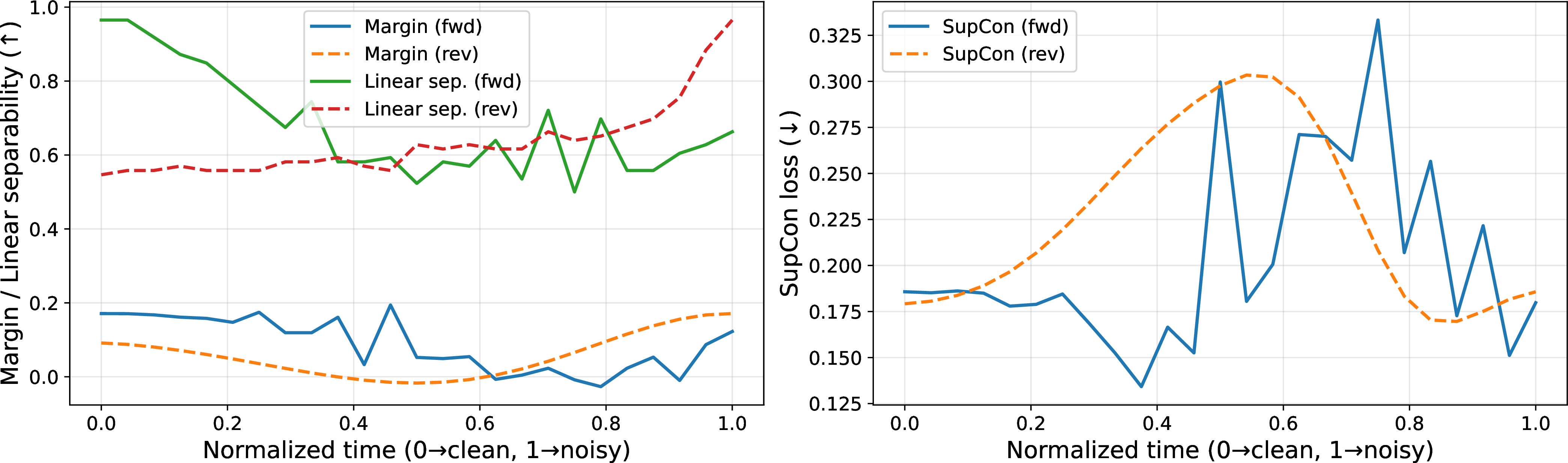 Figure 7: The left plot tracks the evolution of contrastive margin and linear separability along both forward and reverse diffusion trajectories, while the right plot shows the corresponding supervised contrastive (SupCon) loss. A consistent pattern emerges: the forward trajectory reduces discriminative structure (margin \downarrow, separability \downarrow, loss \uparrow), whereas the reverse trajectory exhibits monotonic recovery (margin \uparrow, separability \uparrow, loss \downarrow).