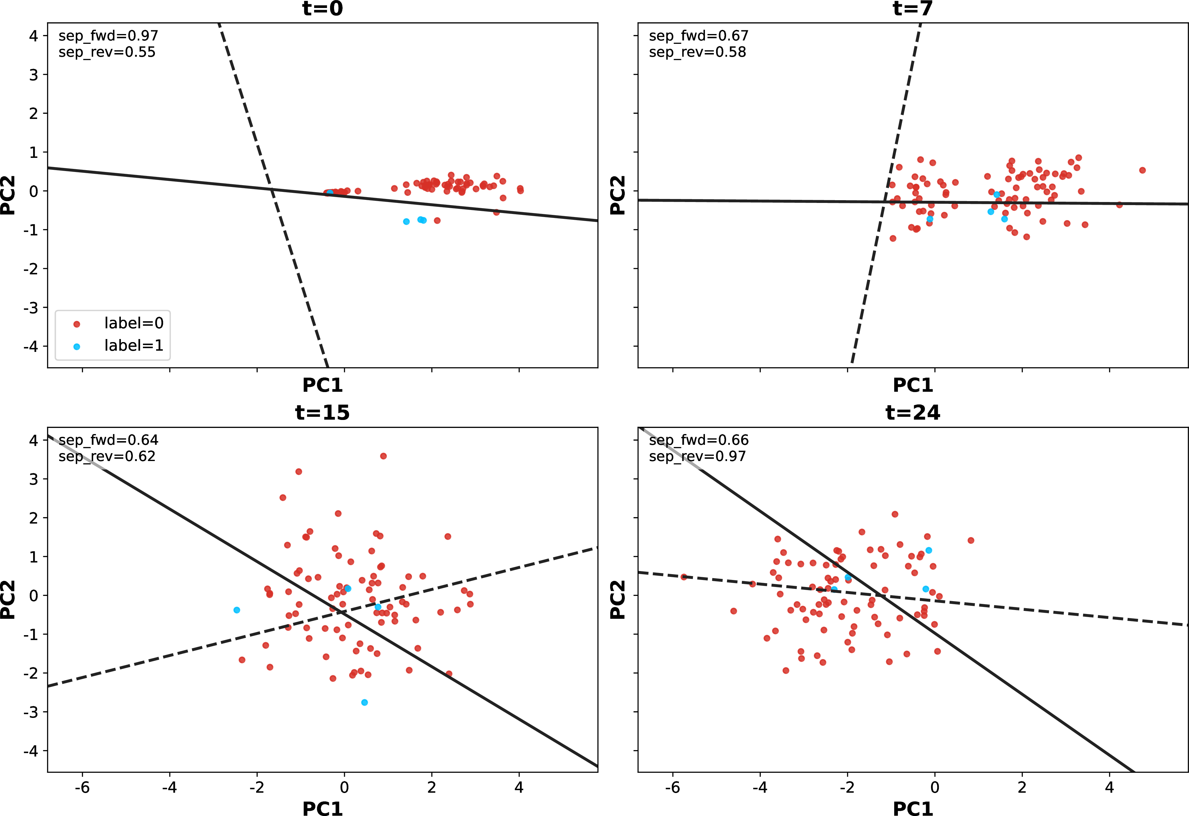 Figure 6: Each subfigure visualizes the 2D projection of node embeddings at different diffusion timesteps (t=0,7,15,24). Solid lines denote the decision boundary obtained from the forward (noising) trajectory, while dashed lines correspond to the reverse (denoising) trajectory.