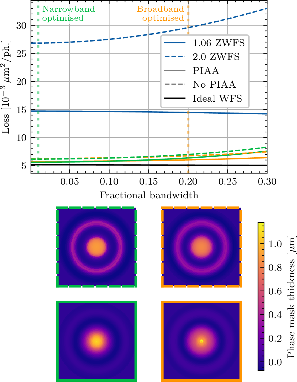 Figure 5: Wavefront sensor performance for different bandwidth. Top: The average variance of the prediction as a function of changing bandwidth. A Zernike WFS with dot size 2\lambda/D (2 ZWFS, blue dashed) shows a large (23% at 0.3 bandwidth compared to monochromatic) degradation of performance with increasing bandwidth. We illustrate versions of our designs optimised for 20% (orange) and 1% (green) bandwidth. Designs optimised for larger bandwidths degrade less when compared to the 2 ZWFS. Designs without a PIAA (dashed) degrade faster and perform worse. The PIAA ZWFS designed for broadband operation only performs 12% worse when compared to the monochromatic case. An ideal, achromatic wavefront sensor (black) performs well at all bandwidths. Bottom: The phase masks from the optimised designs, with border colour matching the top plot. The addition of the PIAA results in a more concentrated phase mask, explaining the better robustness of chromatic effects. Optimising for a larger bandwidth increases the size of the dot slightly and makes it more uniform, except at the very centre.