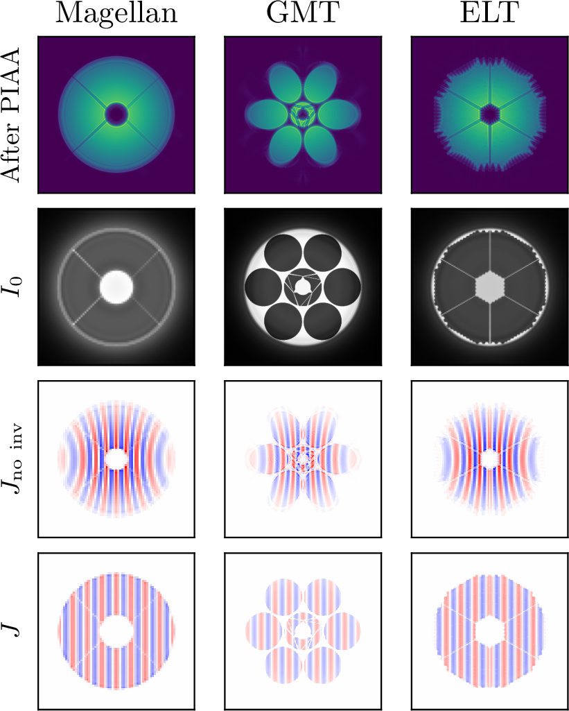 Figure 3: PIAA ZWFS designs and behaviour for different apertures. The apodization profile after the first lens pair (1st row, showing |E|) concentrates the light in the centre of the pupil. The reference intensity (2nd row, now at the sampling of the detector) scatters some light outside the pupil. The intensity change for an applied Fourier mode (3rd and 4th rows) shows a strong response, however if the inverse PIAA is omitted (3rd row) the pattern is distorted and sensitivity is lost due to the higher sampling required.