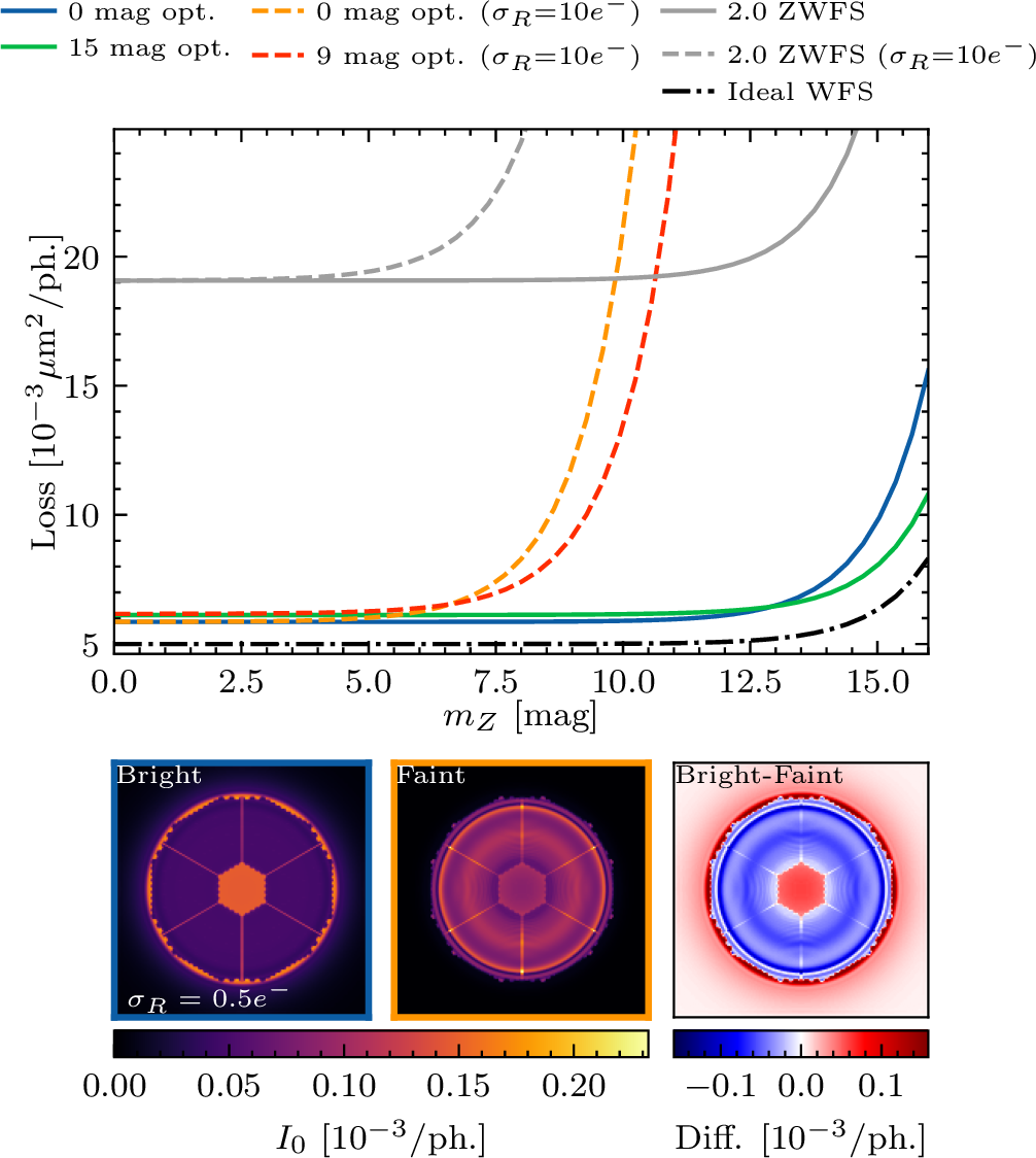 Figure 4: PIAA-ZWFS performance on the ELT (240 pixels across the pupil diameter). Top: Loss (average variance of the maximum likelihood estimate) normalised to photon count as a function of stellar magnitude. Different lines correspond to designs optimised for different read noise and/or stellar magnitude. The ideal WFS has the same read noise as the other sensors with solid lines (0.5e^-). Bottom: reference intensities for the bright (left) and faint (middle) design, along with the difference of the two (right). The faint design has put the flux into less pixels, particularly outside of the pupil, minimising the effect of read noise.