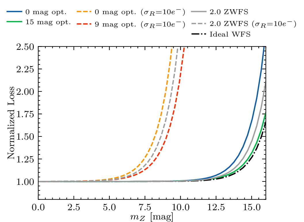 Figure 8: Same data as top of 4, but normalised to the bright limit for each sensor. The faint PIAA-ZWFS degrades slower than a ZWFS in both the low and high read noise cases, and closely follows the ideal WFS at the same read noise.