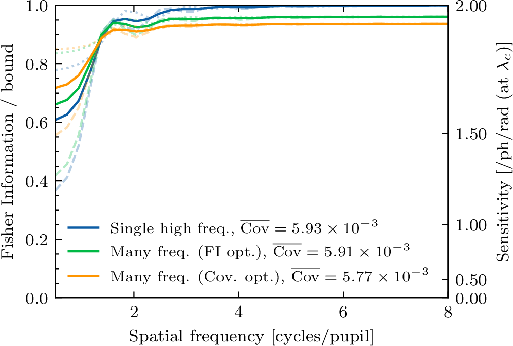 Figure 2: Verification that PIAA-ZWFS can reach the sensitivity limit for high spatial frequencies. The information gained, normalised to that of an ideal wavefront sensor as a function of the spatial frequency of the applied mode. Solid lines show the quadrature averaged information gain to a single sine (dashed) or cosine (dotted) Fourier mode. Sensors are either optimised for a single high frequency (blue), to maximise the Fisher information of multiple frequencies (green) or to minimise the covariance to multiple frequencies (orange). Legend text shows the average variance of an estimator of each mode over the full basis set. For comparison with other work, the right axis marks the sensitivity (=\sqrt{\text{FI}} per radian at the centre wavelength).