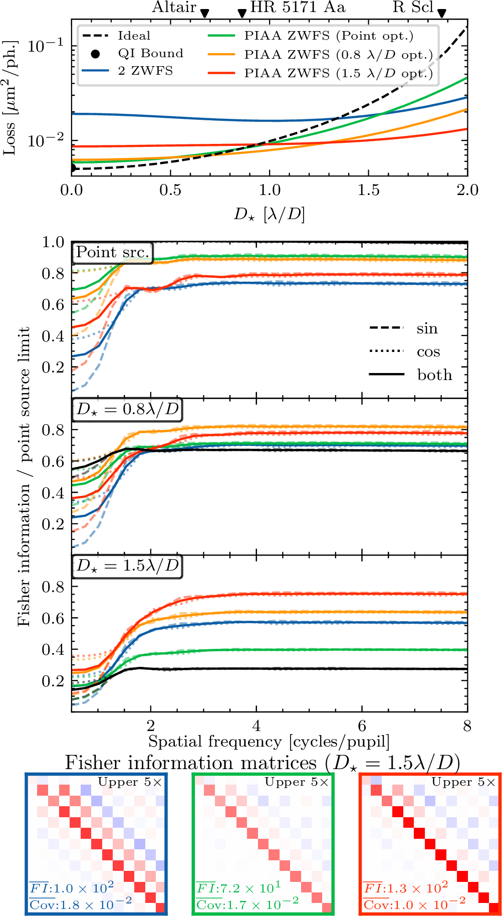 Figure 6: Resolved objects on the ELT, Z band. Top: WFS performance as a function of stellar size. Performance declines with coherence, notably for the ideal WFS (black, dashed) which meets the quantum information (QI) bound (black dot) for point sources. Our optimised designs for resolved objects (orange and red) outperform the “ideal” system for D_\star=0.8\lambda/D. Middle: Information (relative to the point source limit) vs. spatial frequency for each WFS at a different stellar size; solid lines illustrate the quadrature average of sine/cosine terms. Only the resolve-optimised PIAA-ZWFS resists sensitivity loss as stellar size increases Bottom: Fisher information matrices for the 2 ZWFS (blue), point-optimised PIAA ZWFS (green) and the resolve-optimised (1.5\lambda/D) PIAA ZWFS (red), with a common colorbar. Insets state the average Fisher information (FI) and trace of the covariance matrix (Cov) per photon. While the 2 ZWFS has larger values on the diagonal than the point-optimised PIAA-ZWFS, the cross correlation terms (non-zero off diagonal) result in the same variance value. The resolve-optimised design has both high information and low cross terms.