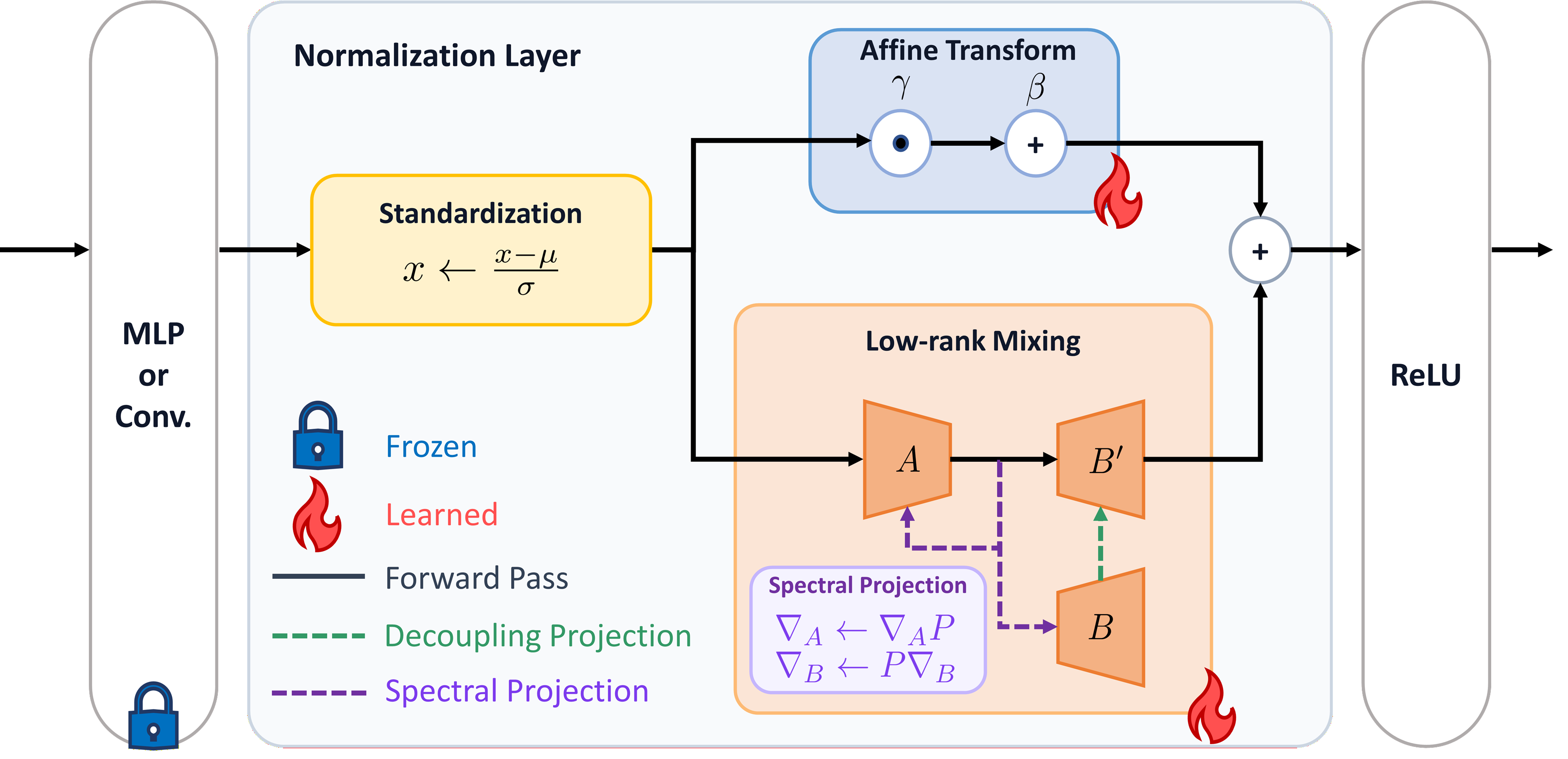 Figure 2: Overall structure of MixTTA module, which operates within normalization layers of the backbone network. Standardized features are modulated through both the affine and residual low-rank branches. Decoupling Projection ensures strict separation between diagonal and off-diagonal updates, while Spectral Projection filters collapse-prone directions during adaptation.