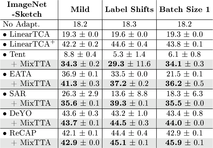 Comparisons with baselines on ImageNet-Sketch under mild and wild scenarios regarding accuracy (%).