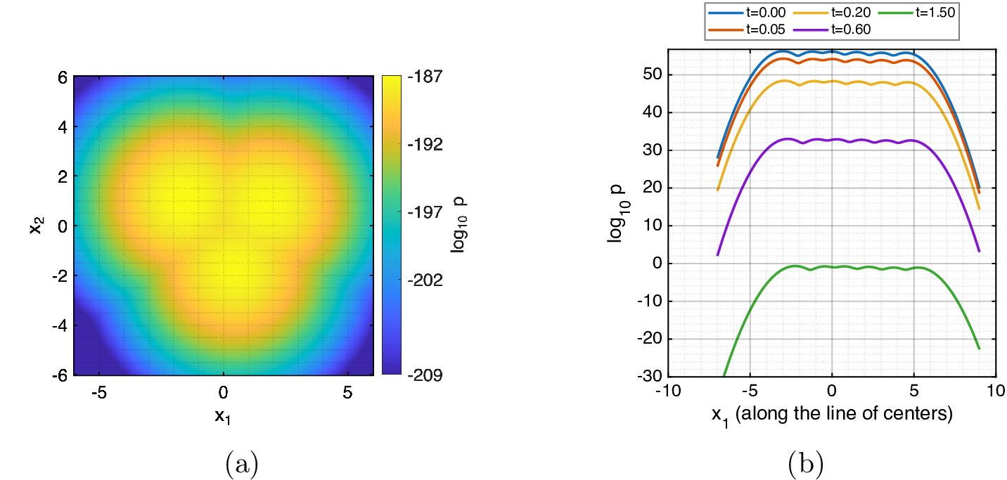 Figure 5: Sum-of-Gaussians solutions in d=1000 (\alpha=1/2, D_o=0, D_f=1), assembled in closed form from 55 and evaluated through their logarithm 52 . (a) A two-dimensional slice at t=0.4 of a three-Gaussian initial condition with drift \boldsymbol{b}=(0.6,-0.4,0,\dots,0) in the x_1–x_2 plane, shown as \log_{10}p (top 22 decades); the structure is non-radial and heavy-tailed. (b) Evolution of a six-Gaussian initial condition along the line of centers, shown as \log_{10}p; the peak density exceeds 10^{50} and decays over more than eighty orders of magnitude as the packet spreads with the characteristic heavy fractional tails.