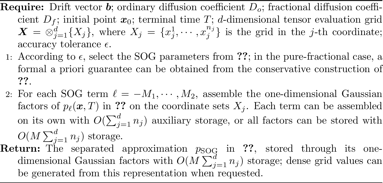 Figure 2: The SOG fast FFPE solver