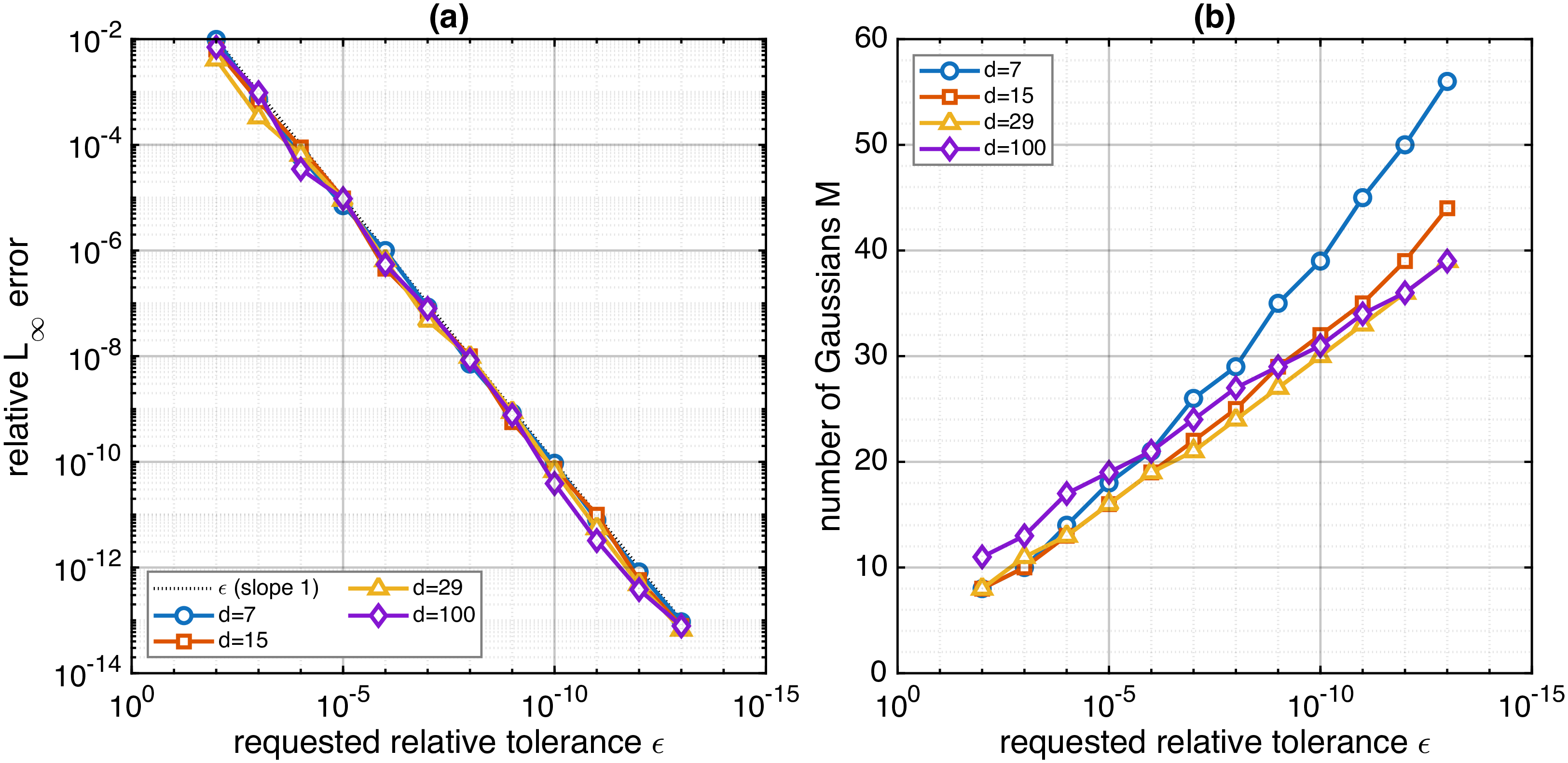 Figure 3: High-order convergence of the SOG solver against the exact Cauchy solution 51 (D_o=0, \alpha=1/2, T=1). (a) relative L_\infty error versus the prescribed tolerance \epsilon; the dotted line is the slope-one reference. (b) the number of Gaussian terms M grows only logarithmically in 1/\epsilon.