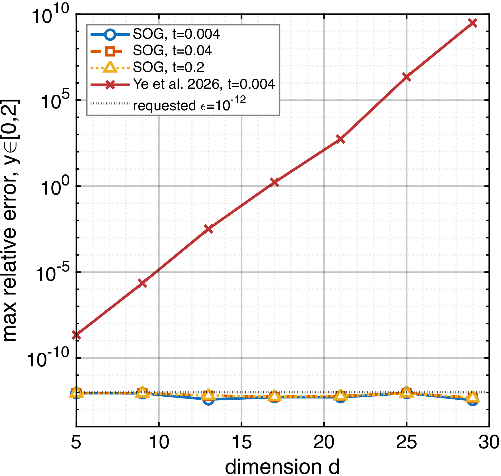 Figure 4: Maximum relative error versus dimension for the pure-fractional case (D_o=0, D_f=8, \alpha=1/2). The three SOG curves for t=0.004,0.04,0.2 coincide and stay at the prescribed tolerance \epsilon=10^{-12} (dotted), confirming that the approximation determined by \eta_{\max} is reused across the time grid and remains uniform in d. For comparison, the integral-quadrature solver of [19] at t=0.004 (red) loses accuracy rapidly as d grows, reaching \mathcal{O}(10^{9}) at d=29 on this test.