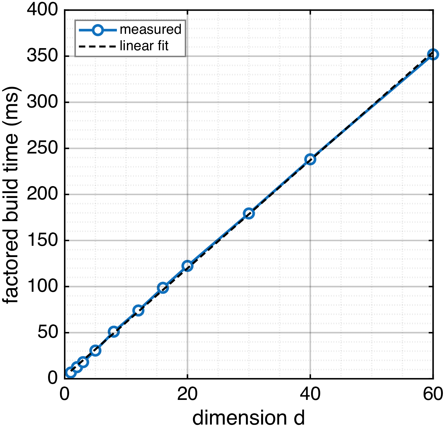 Figure 6: Cost of assembling the factored sum-of-Gaussians solution 55 versus dimension, for N_g=8 sources and N=64 points per dimension. The assembly time grows linearly in d, and the storage is d factor matrices of size N\times P with P=N_gM.