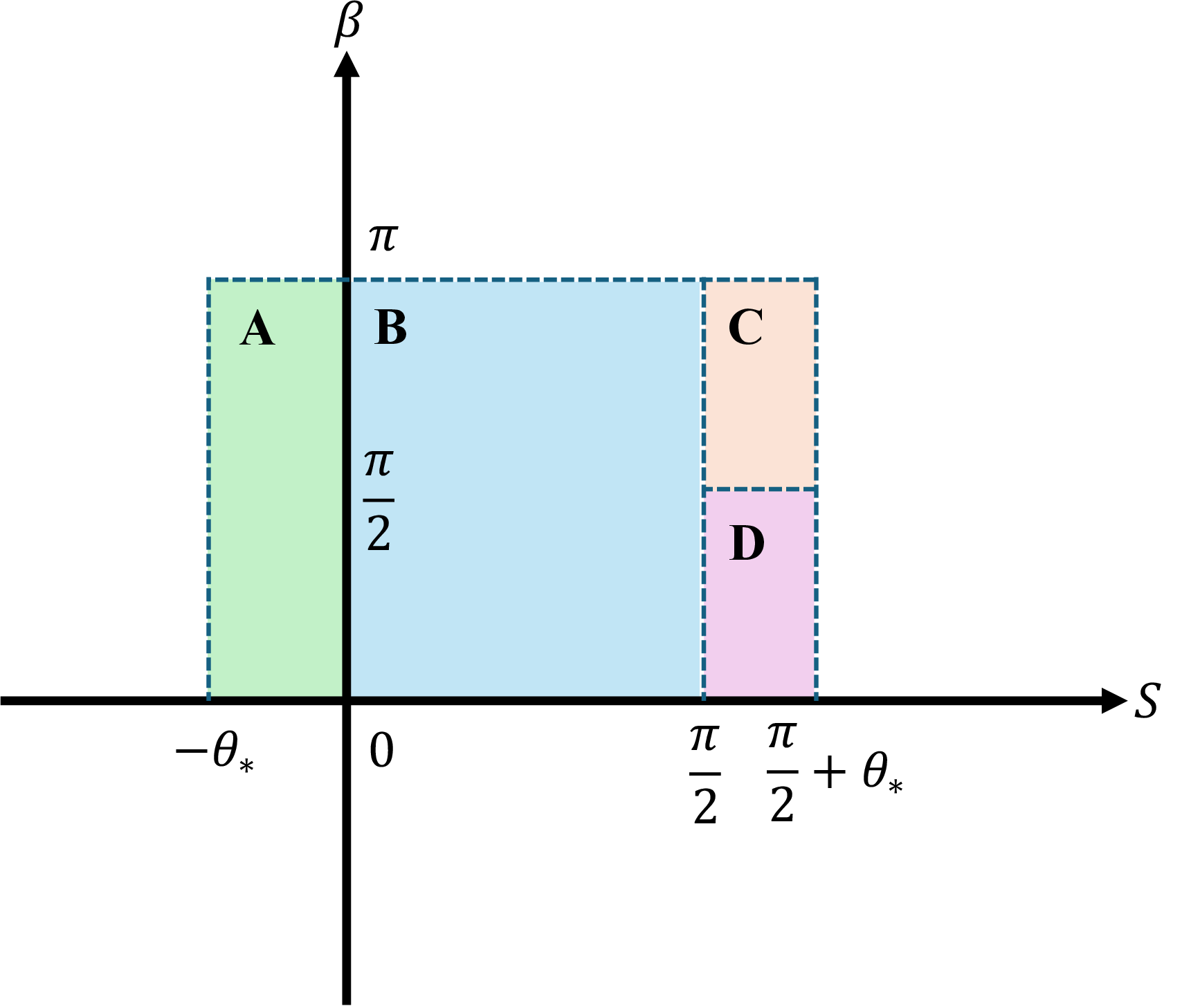 Figure 7: The S–\beta phase diagram, divided into four regions, each shown in a different color.