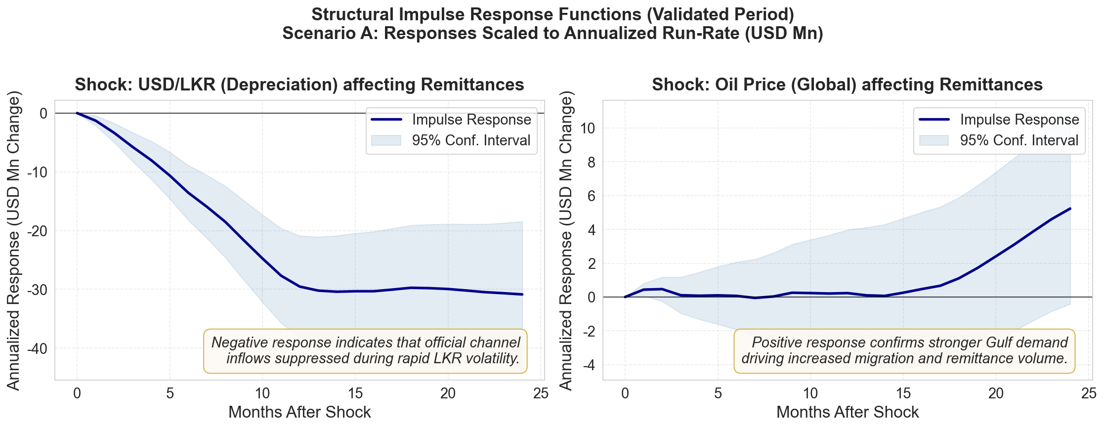 Figure 2: Structural Impulse Response Functions (IRF) scaled to annualized USD Mn. Panels demonstrate the differing transmission mechanisms of currency depreciation (left) and global oil price shocks (right) on remittance inflows.