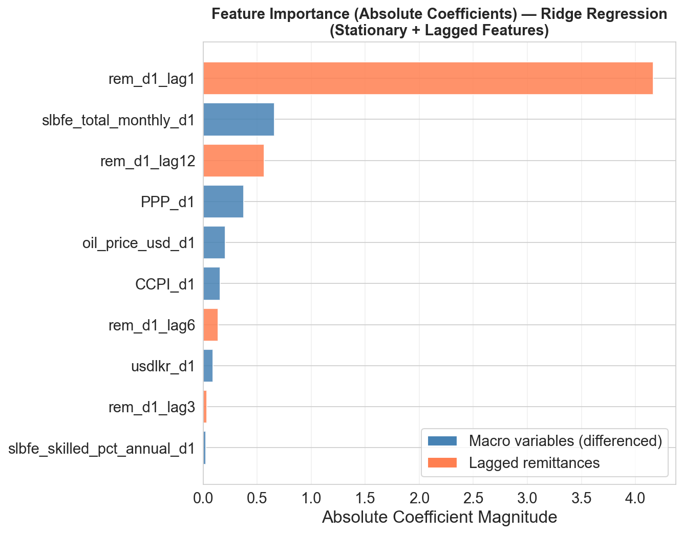 Figure 4: Feature Importance (absolute Ridge coefficients) highlighting dominant exogenous drivers.