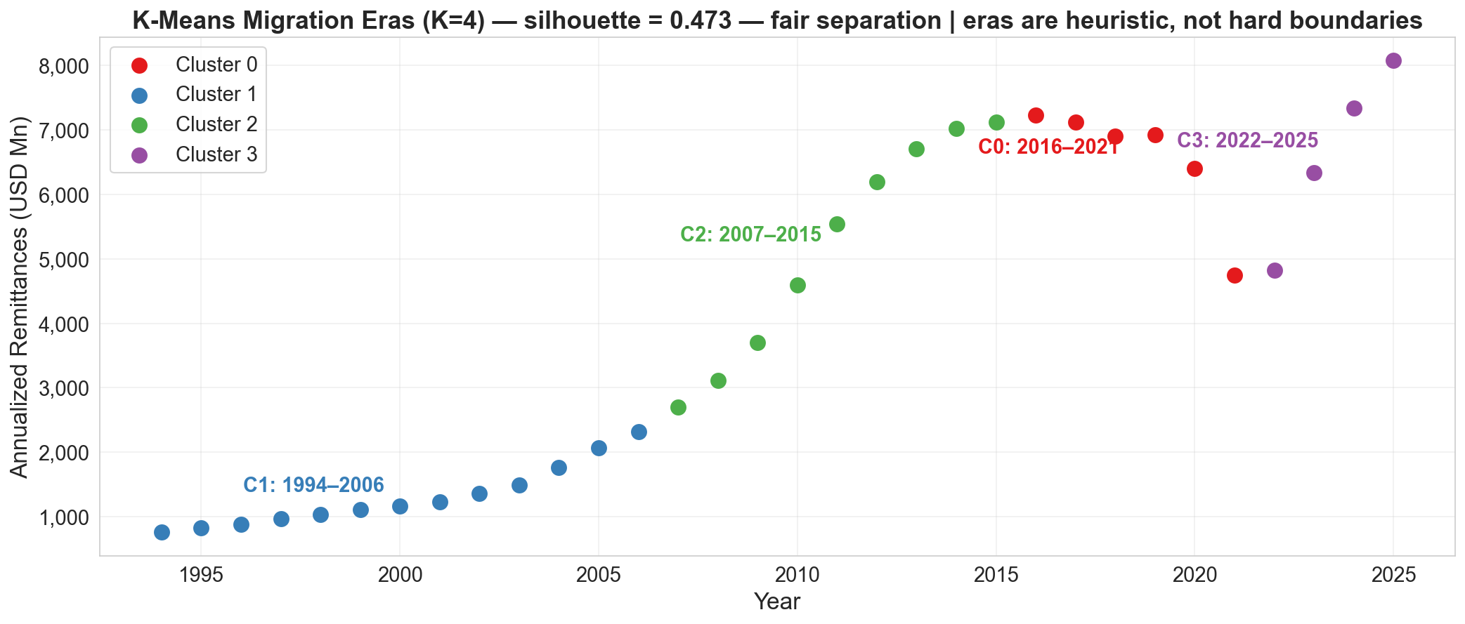 Figure 3: K-Means Clustering identifying distinct macroeconomic regimes over the 32-year observation window.