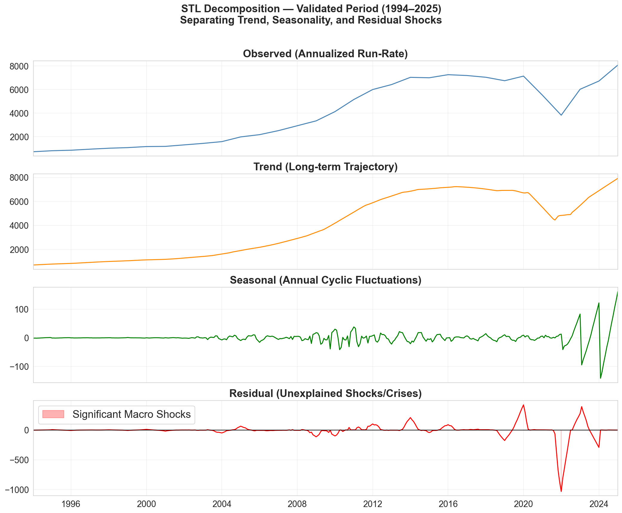 Figure 1: STL Decomposition of Annualized Remittances isolating the long-term economic trajectory from crisis-induced residual shocks.