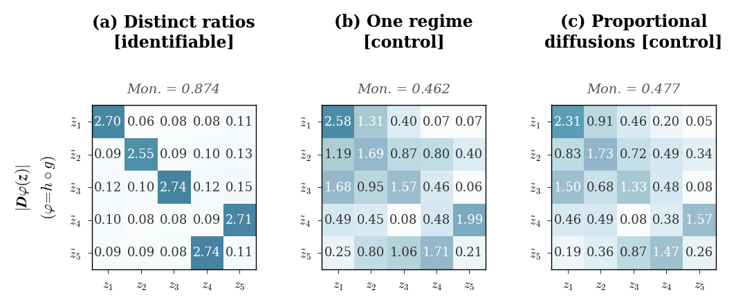 Figure 5: Mean absolute encoder Jacobian \overline{|D\varphi|} (\varphi = h \circ g) for the dense linear d=5 setting. All three regime conditions use the same representative seed. A near-monomial matrix confirms successful inversion of the mixing under Distinct ratios. Both controls yield less monomial, more mixed encoder Jacobians.