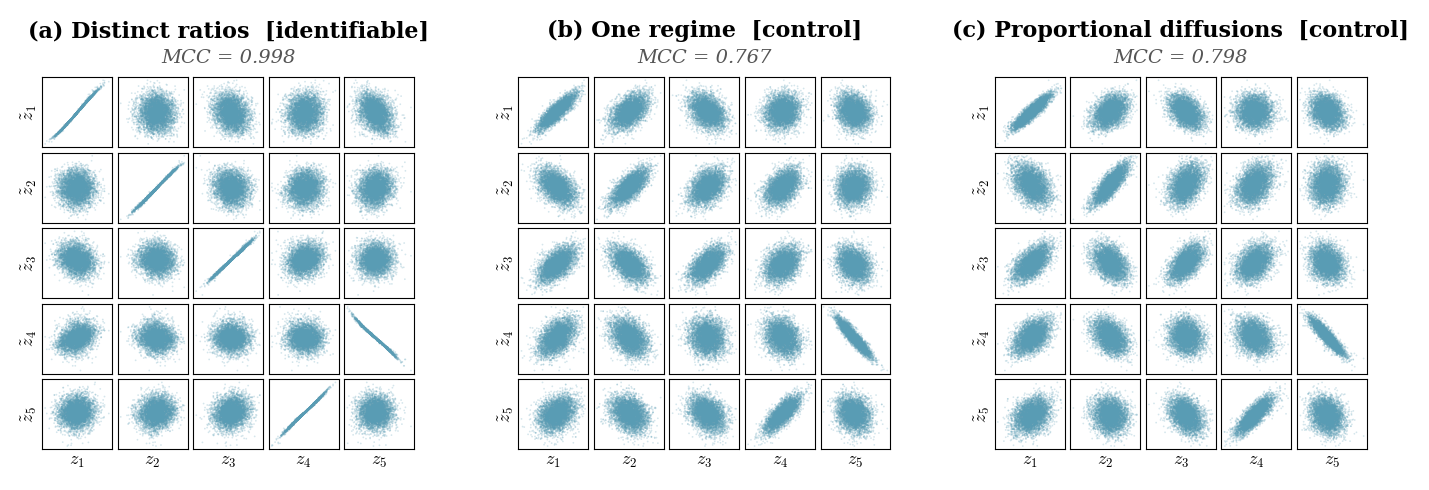Figure 4: Latent recovery in the dense linear d=5 setting (three-layer MLP, leaky-\tanh mixing). Each column shows the 5 \times 5 scatter matrix of true latent coordinates z_j (horizontal) versus learned representations \tilde{z}_i (vertical) for one regime condition. Under Distinct ratios, each \tilde{z}_i aligns with exactly one z_j. Both controls fail to disentangle.