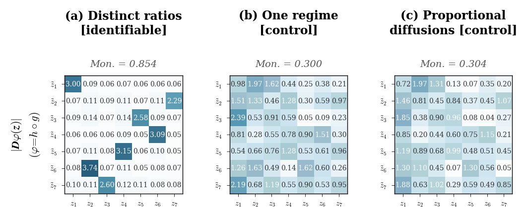Figure 7: Mean absolute encoder Jacobian \overline{|D\varphi|} (\varphi = h \circ g) for the dense linear d=7 setting. All three regime conditions use the same representative seed. A near-monomial matrix confirms successful inversion under Distinct ratios.