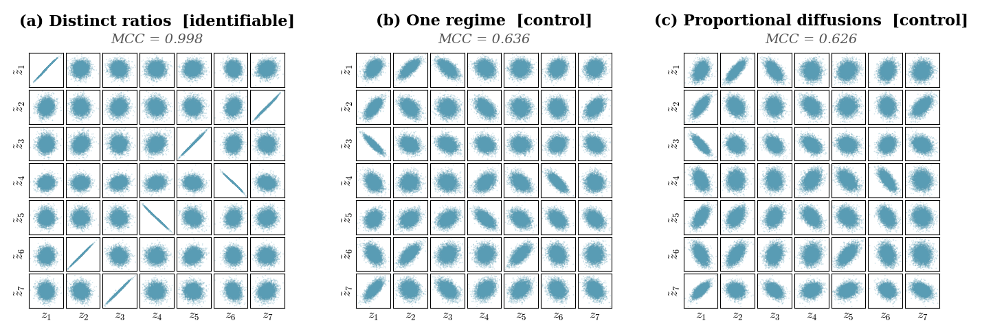 Figure 6: Latent recovery in the dense linear d=7 setting (three-layer MLP, leaky-\tanh mixing). Layout follows Figure 4. Under Distinct ratios, each \tilde{z}_i aligns with exactly one z_j. Both controls fail to disentangle.