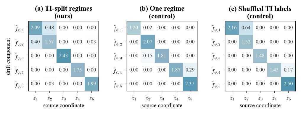 Figure 16: Drift-Jacobian diagnostics for a randomly selected seed, shared across the Hardanger regime constructions. Panels follow the main-text order: TI-split regimes (ours), One regime (control), and Shuffled TI labels (control). Rows index drift components \tilde{f}_{\psi,i} and columns index source coordinates \tilde{z}_j; cell (i,j) is the mean absolute derivative \overline{|\partial \tilde{f}_{\psi,i}/\partial \tilde{z}_j|}.