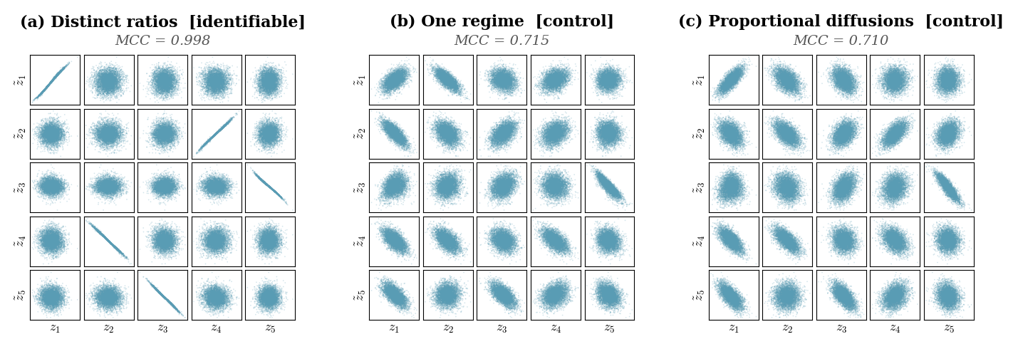 Figure 12: Latent recovery in the nonlinear d=5 setting (three-layer MLP, LeakyReLU mixing). Each column shows the 5 \times 5 scatter matrix of true latent coordinates z_j (horizontal) versus learned representations \tilde{z}_i (vertical) for one regime condition.
