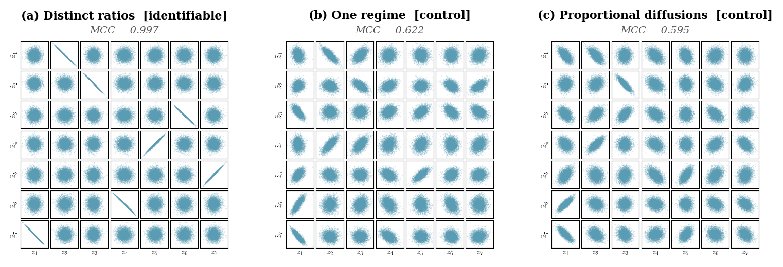 Figure 14: Latent recovery in the nonlinear d=7 setting (three-layer MLP, LeakyReLU mixing). Each column shows the 7 \times 7 scatter matrix of true latent coordinates z_j (horizontal) versus learned representations \tilde{z}_i (vertical) for one regime condition. Under Distinct ratios, each \tilde{z}_i aligns with exactly one z_j. Both controls fail to disentangle.