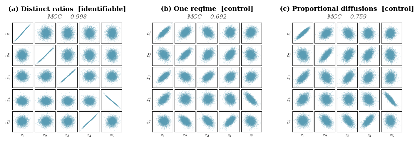 Figure 1: Latent disentanglement in the nonlinear d=5 setting (three-layer leaky-\tanh MLP mixing). Each column shows the 5\times5 scatter matrix of true coordinates z_j (horizontal) versus learned coordinates \tilde{z}_i (vertical) for one regime condition. Distinct ratios yields the expected near-permutation alignment; the controls do not recover a clean one-to-one alignment.