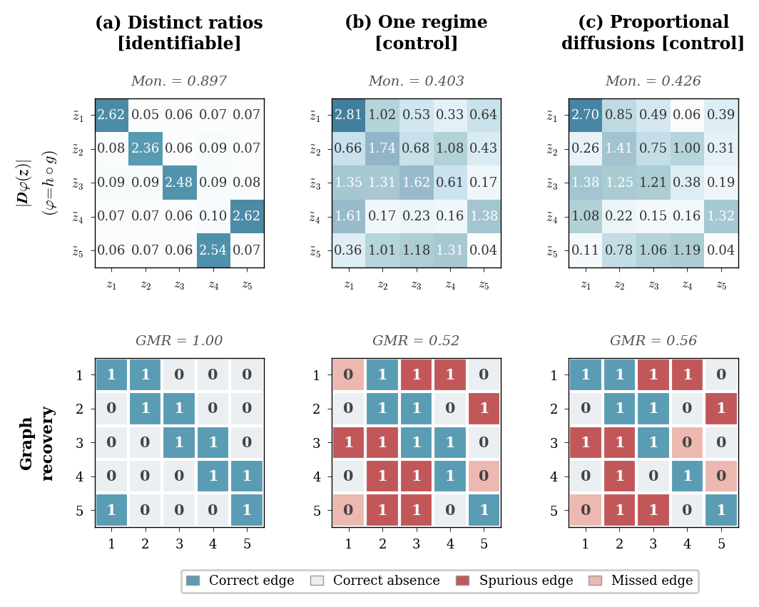 Figure 9: Structural diagnostics for the sparse linear d=5 setting. All three regime conditions use the same representative seed. Top row: mean absolute Jacobian \overline{|D\varphi|}. Bottom row: learned causal graph versus the ground-truth graph.