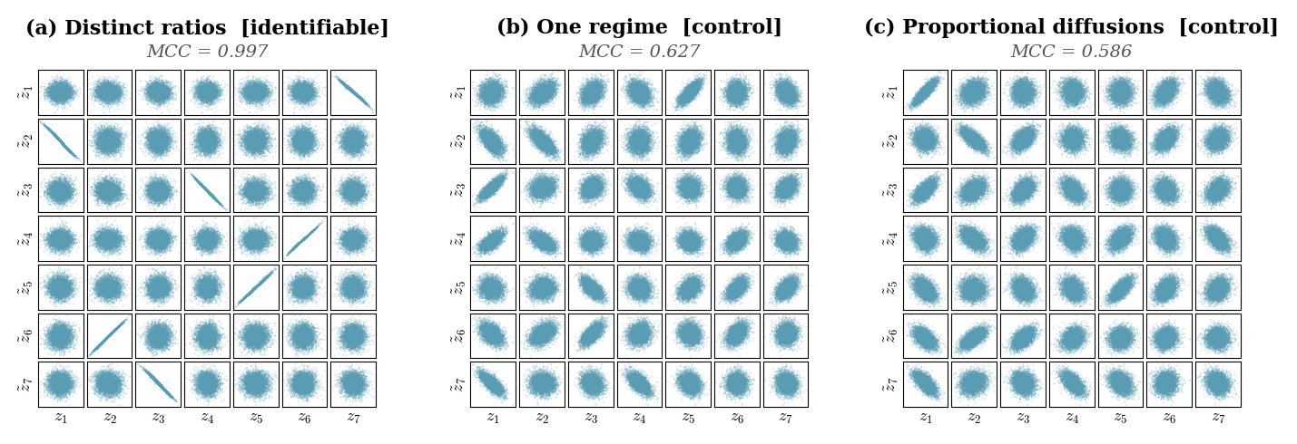 Figure 10: Latent recovery in the sparse linear d=7 setting (three-layer MLP, leaky-\tanh mixing). Layout follows Figure 8.
