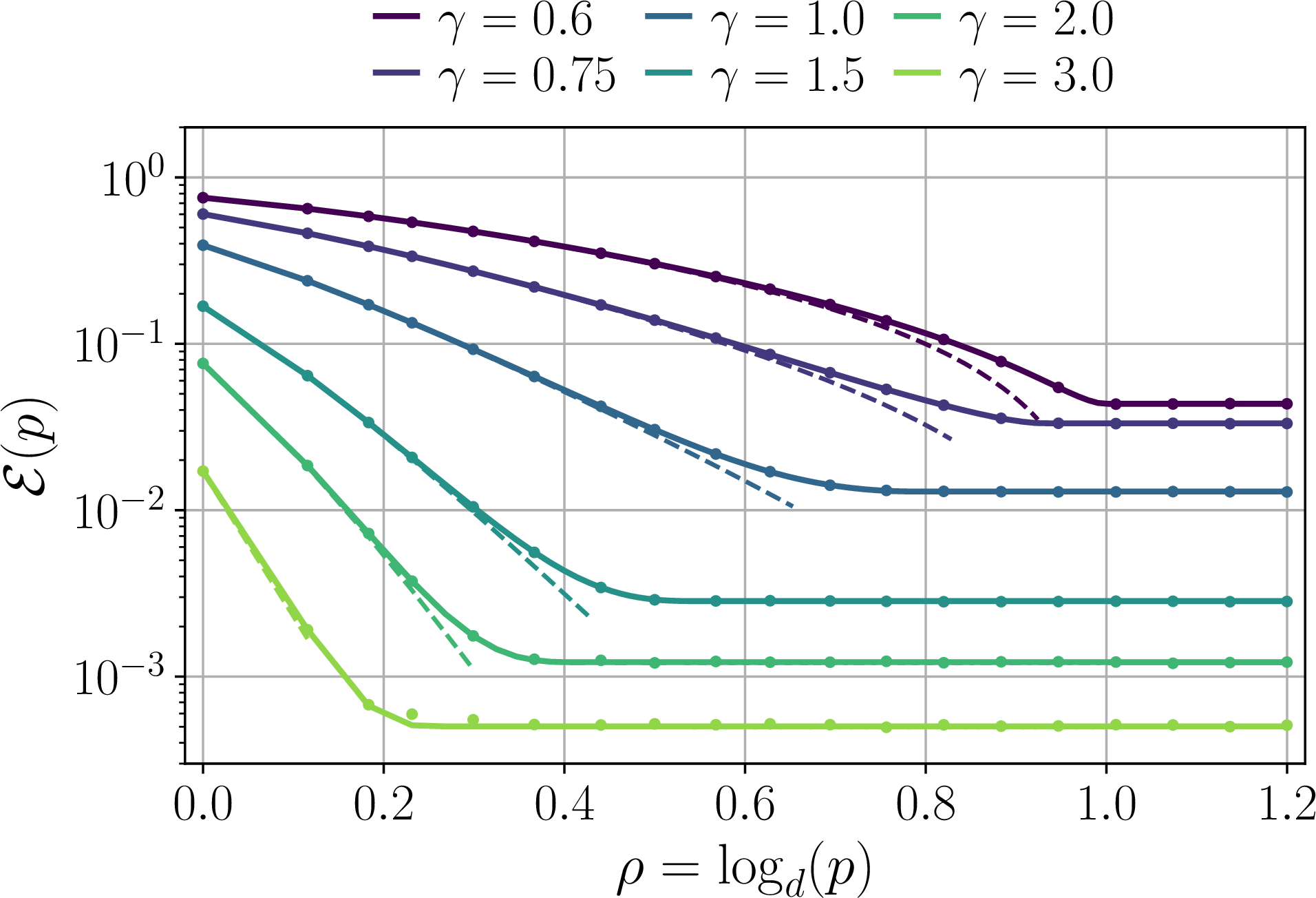 Figure 5: Test error scaling in the over-regularized regime for multiple data exponents \gamma, with d=400, \alpha=2.5, \sqrt{\Delta}=0.5 and \ell=0.45. Full lines are non-asymptotic state evolution, dots are experiments (LBFGS) and dashed lines are the low rank estimation lower bound 43 .