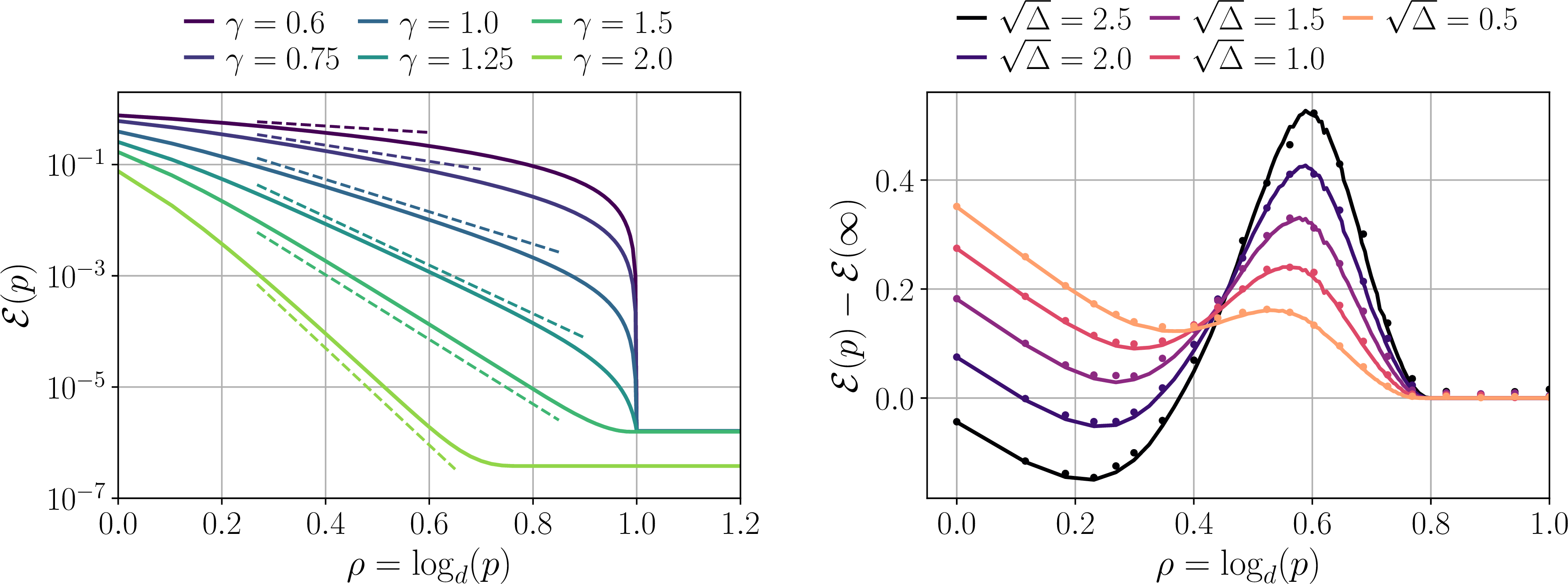 Figure 3: (Left) Test error scaling behavior in the over-regularized regime for different values of \gamma as a function of the width p, for fixed d=800, \sqrt{\Delta}=0.5, \alpha=4 and \ell= 1.2. We observe the low-width data-dependent scaling with exponent 1-2\gamma (dashed lines, one per value of \gamma), as well as the large-width plateau. (Right) Dependency of the optimal width on (\gamma, \Delta) in the low-regularization, low-samples regime. We fix d=400, \ell = -0.15, \alpha = 1.7, \gamma = 0.6, and vary \Delta. We observe that as the label noise decreases the optimal width jumps discontinuously from the position of the local minimizer to the start of the large-width plateau. In both plots, lines are theory (Result 1), points numerical experiments (Appendix 7).