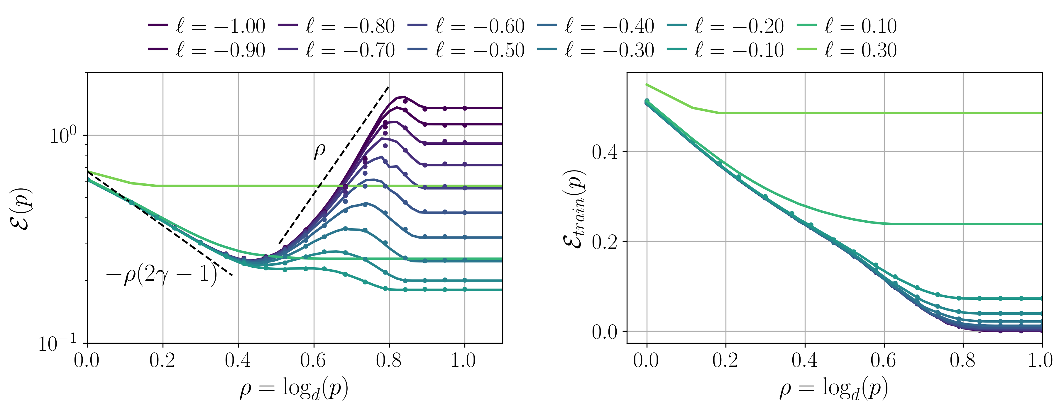 Figure 7: Test error (left) and training error (right) as functions of the network width for different regularization strengths \ell. Parameters are d=400, \alpha=1.8, \sqrt{\Delta}=0.5, and \gamma=0.75. Solid lines correspond to the non-asymptotic state evolution predictions, while dots denote LBFGS experiments. The dashed lines show the corresponding scalings with \rho from Result 2. As the regularization is decreased, a double-descent phenomenon emerges. Increasing the width initially reduces both the training and test errors. Near the interpolation regime, the training error reaches a plateau while the test error exhibits a pronounced peak. Further increasing the width maintains a low training error and subsequently improves generalization performance.