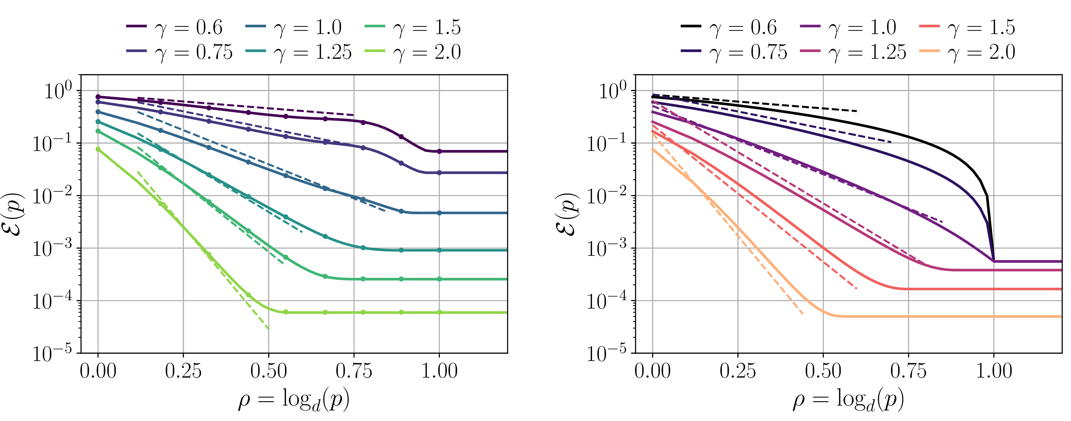 Figure 6: (Left) Test error scaling behavior in the under-regularized noiseless regime for different values of \gamma as a function of the width p, for fixed d=400, \alpha=1.9 and \ell= -0.5. (Right) Test error scaling behavior in the over-regularized noiseless regime for different values of \gamma as a function of the width p, for fixed d=400, \alpha=2.5 and \ell= 0.1.