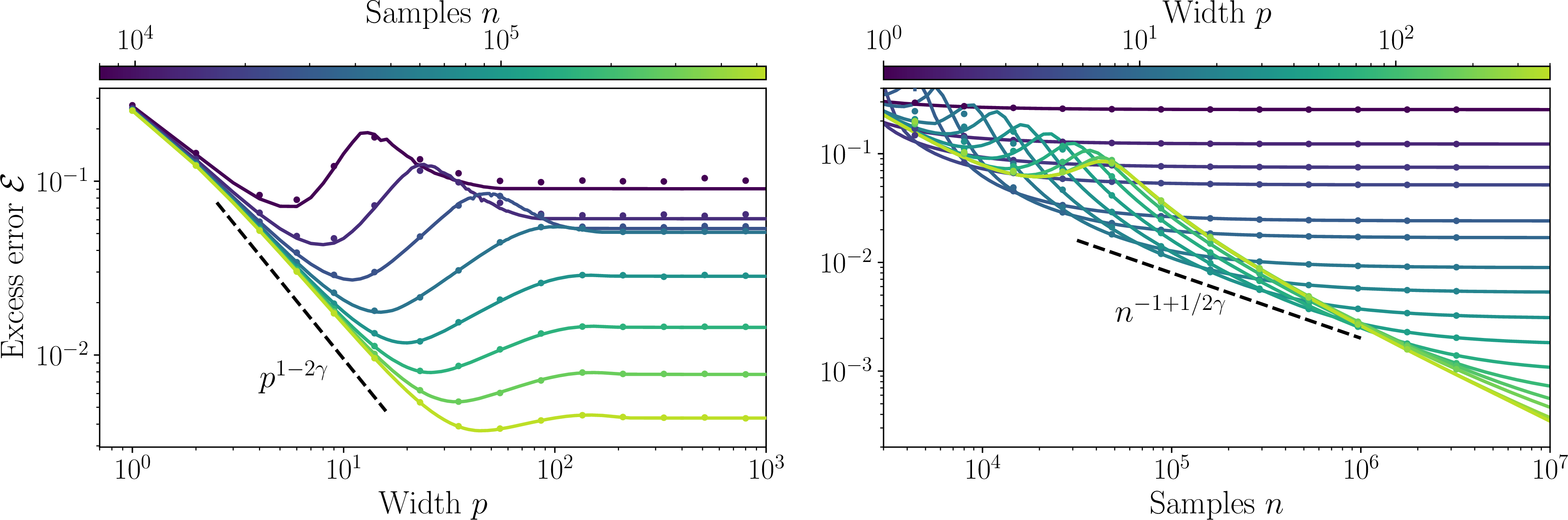 Figure 1: Excess test error vs width p (left) and number of samples n (right), for d = 400, \gamma = 1.25 and \tl = \sqrt{n/100d^2}. Lines are theoretical predictions from Result 1, dots are numerical simulations by LBFGS on 1 , see Appendix 7. As a function of the width, we highlight the low-p data-dependent decay of the error with exponent 1-2\gamma (dashed black). As a function of the number of samples, we highlight that networks at the optimal width, given in Eq. 8 , (envelope of the curves) coincide with the Bayes optimal rate -1+\frac{1}{2\gamma} from [9] (dashed black).