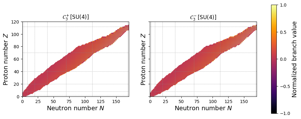 Figure 11: \mathcal{C}_3^+ [\rm SU(4)] and \mathcal{C}_3^- [\rm SU(4)] features derived from the cubic \rm SU(4) Casimir operator. All values are non-negative.