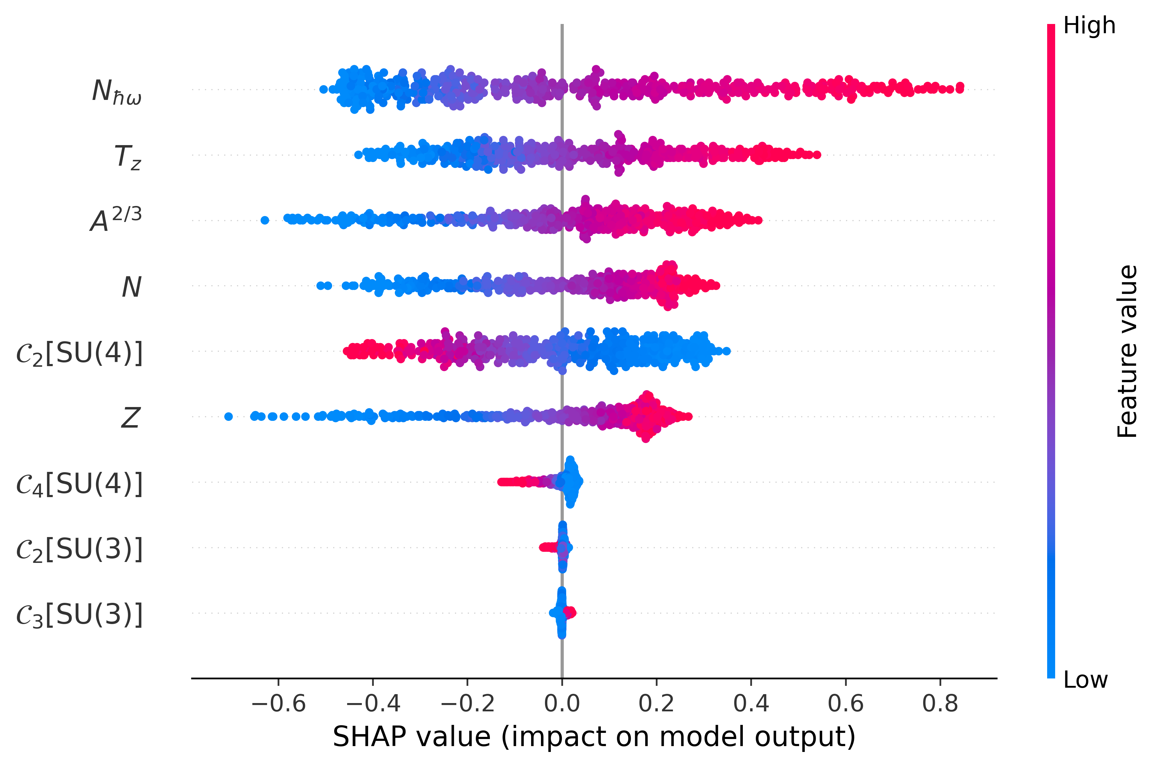 Figure 5: SHAP summary plot for GINN trained on the LDM+SU(4)+SU(3) feature set and evaluated on the test set. Each point represents one nucleus; the horizontal axis gives the SHAP value, i.e., the contribution of a feature to the predicted binding energy relative to the mean prediction. Features are ranked by decreasing mean SHAP value from top to bottom. The color encodes the feature value. A positive (negative) SHAP value indicates that the feature pushes the prediction above (below) the mean.