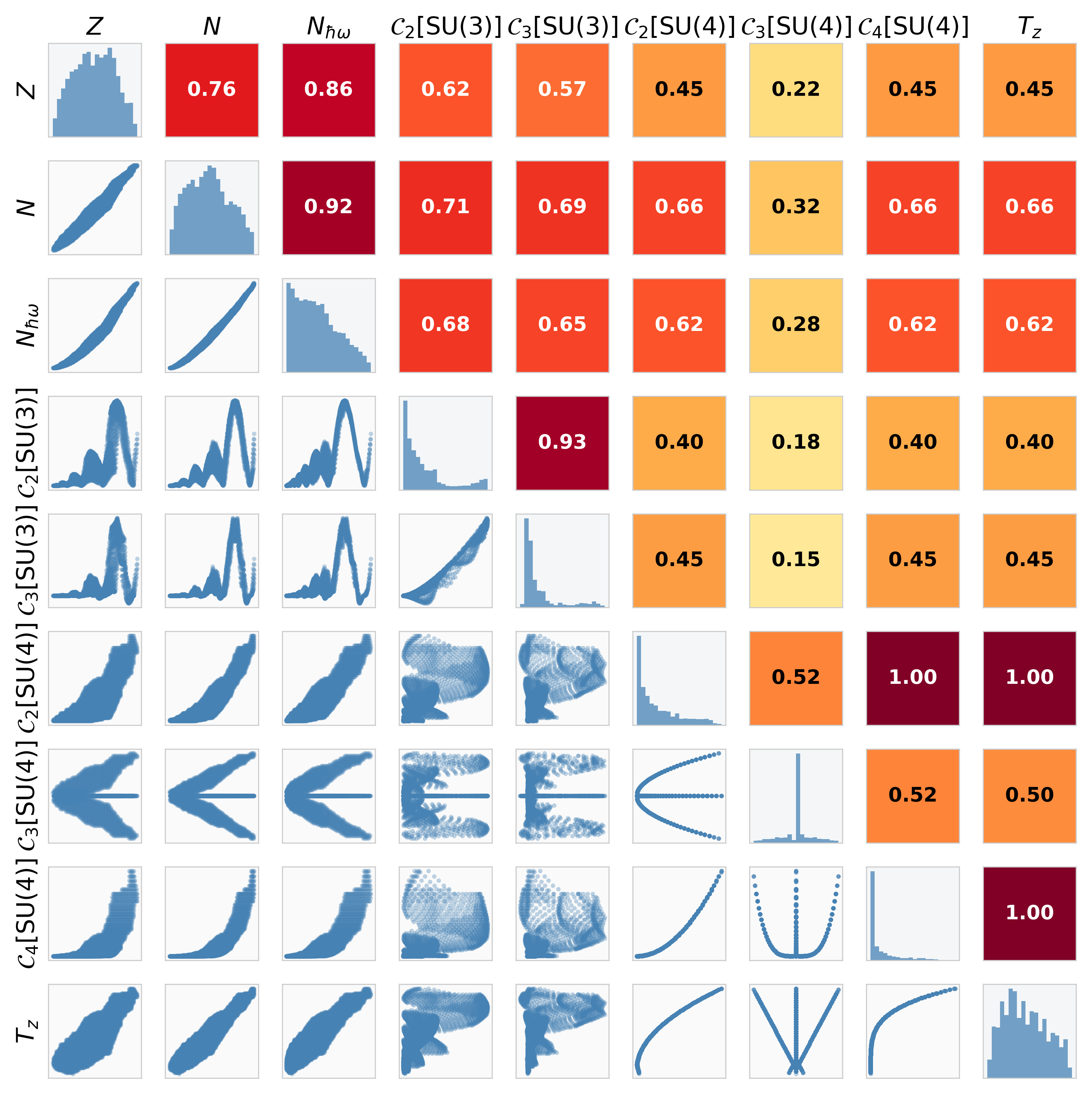 Figure 2: Correlation matrix of nine features, namely proton number (Z), neutron number (N), total harmonic oscillator quanta (N_{\hbar\omega}), \rm SU(3) Casimir operators (\mathcal{C}_2, \mathcal{C}_3), \rm SU(4) Casimir operators (\mathcal{C}_2, \mathcal{C}_3, \mathcal{C}_4), and isospin projection (T_z = (N-Z)/2). (A^{2/3} is not included.) Along the diagonal are distributions of the features; the upper half of the matrix contains the maximal information coefficients, whereas the lower half displays scatter plots for all feature pairs.