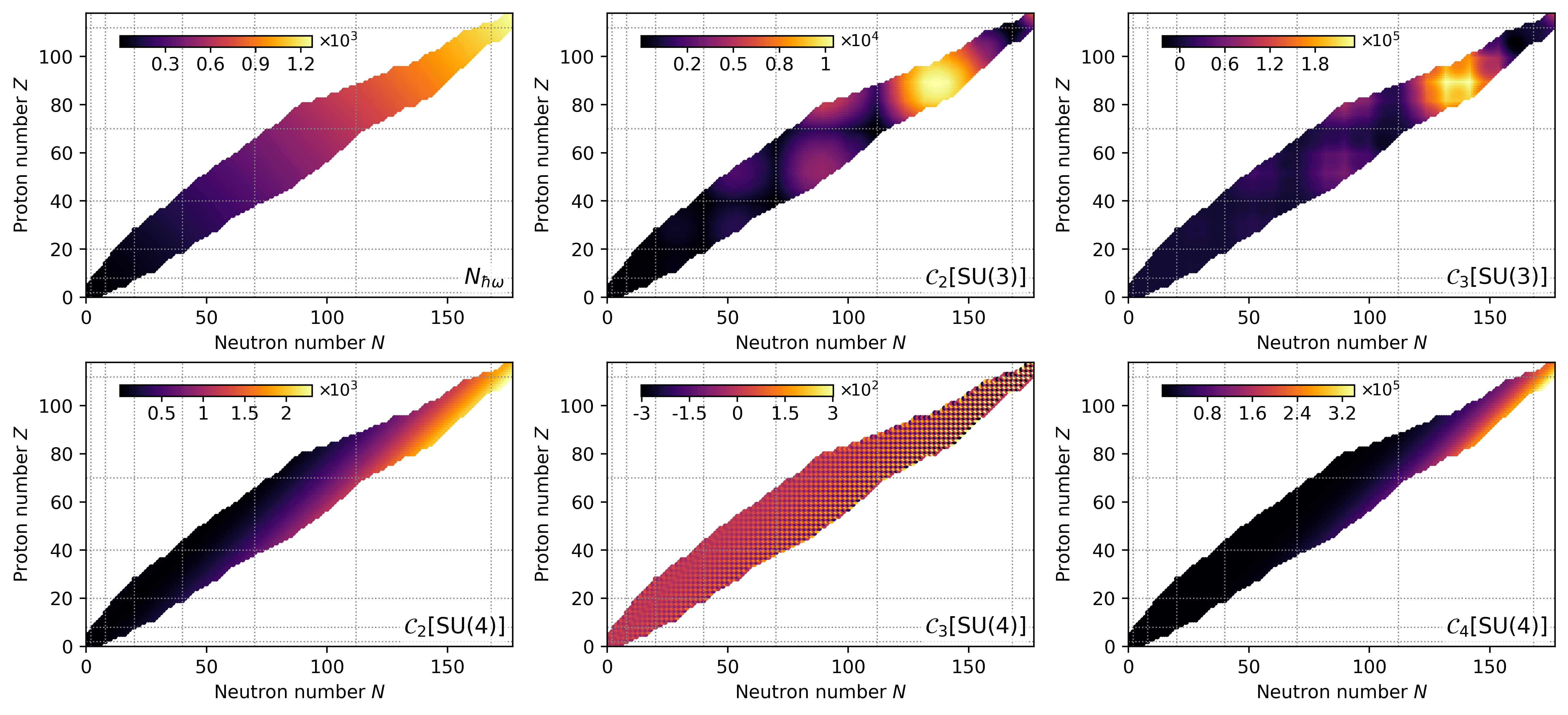 Figure 1: Color maps that show evolution of six operators, including total harmonic oscillator quanta (N_{\hbar\omega}), \rm SU(3) Casimir operators (\mathcal{C}_2, \mathcal{C}_3), \rm SU(4) Casimir operators (\mathcal{C}_2, \mathcal{C}_3, \mathcal{C}_4), across the entire nuclear chart. The dotted lines correspond to closed harmonic oscillator shells for protons and neutrons.