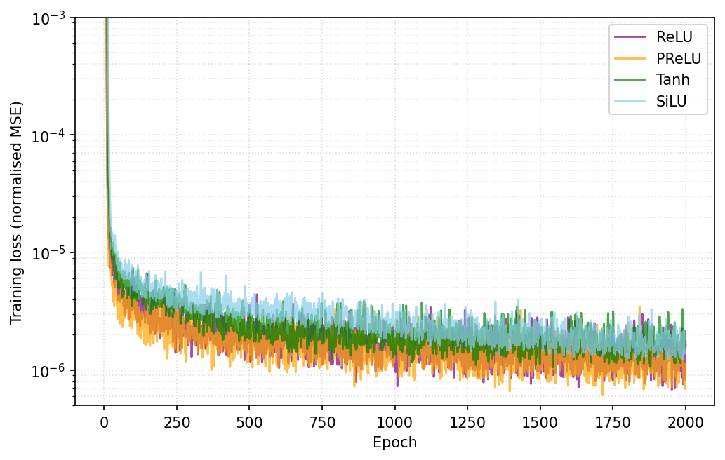 Figure 9: Training loss as a function of epoch for the four activation functions. The piecewise-linear ReLU and PReLU networks settle to a consistently lower loss than the smooth Tanh and SiLU networks for the bulk of training.