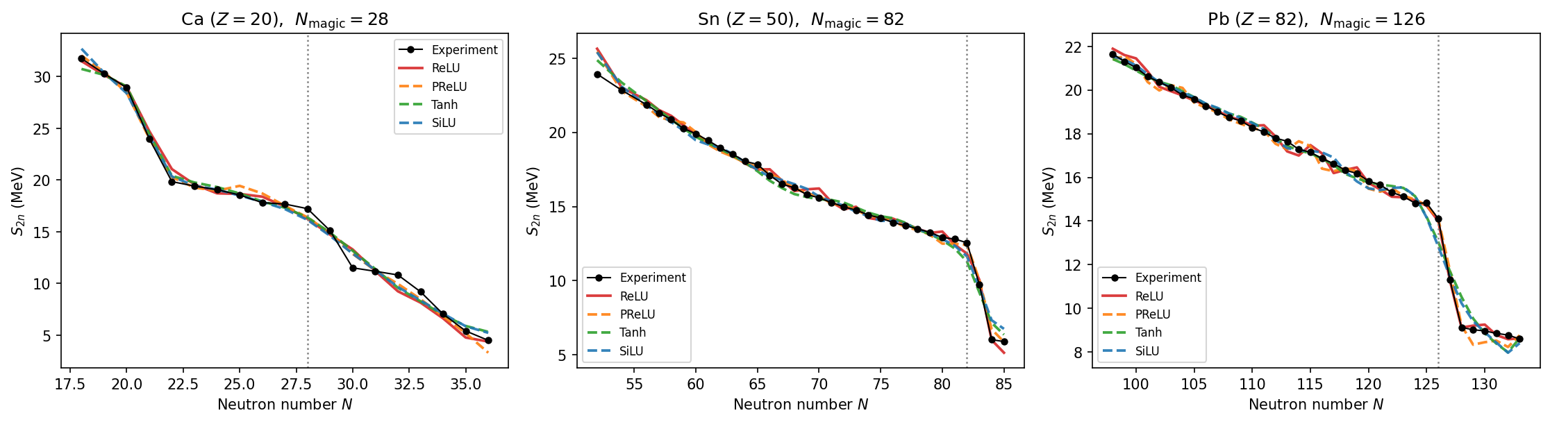 Figure 10: Two-neutron separation energy S_{2n} along three isotopic chains crossing a major neutron shell closure (dotted line): ^{48}Ca (N=28), ^{132}Sn (N=82), and ^{208}Pb (N=126). The experimental S_{2n} (black) drops sharply just past each closure; the piecewise-linear activations (ReLU, PReLU) track the drop, while the smooth ones (Tanh, SiLU) round it off.