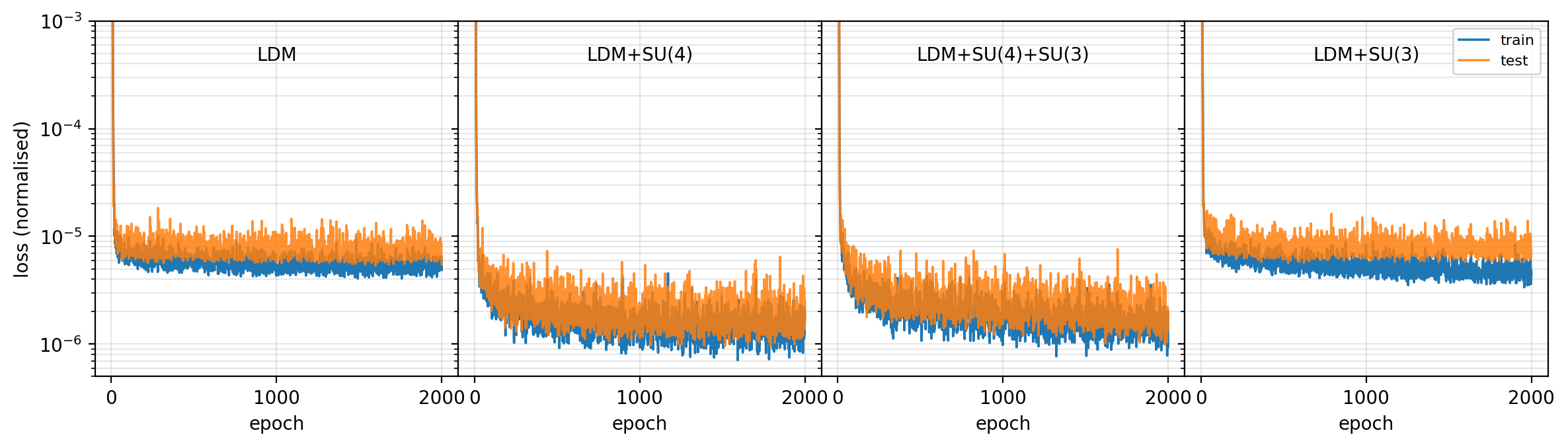 Figure 8: Per-epoch training (blue) and test (orange) loss, in normalized-target units, for the FINN on each feature set. Train and test curves remain together throughout, with no late-epoch rise in the test loss, demonstrating evidence that the models do not overfit.