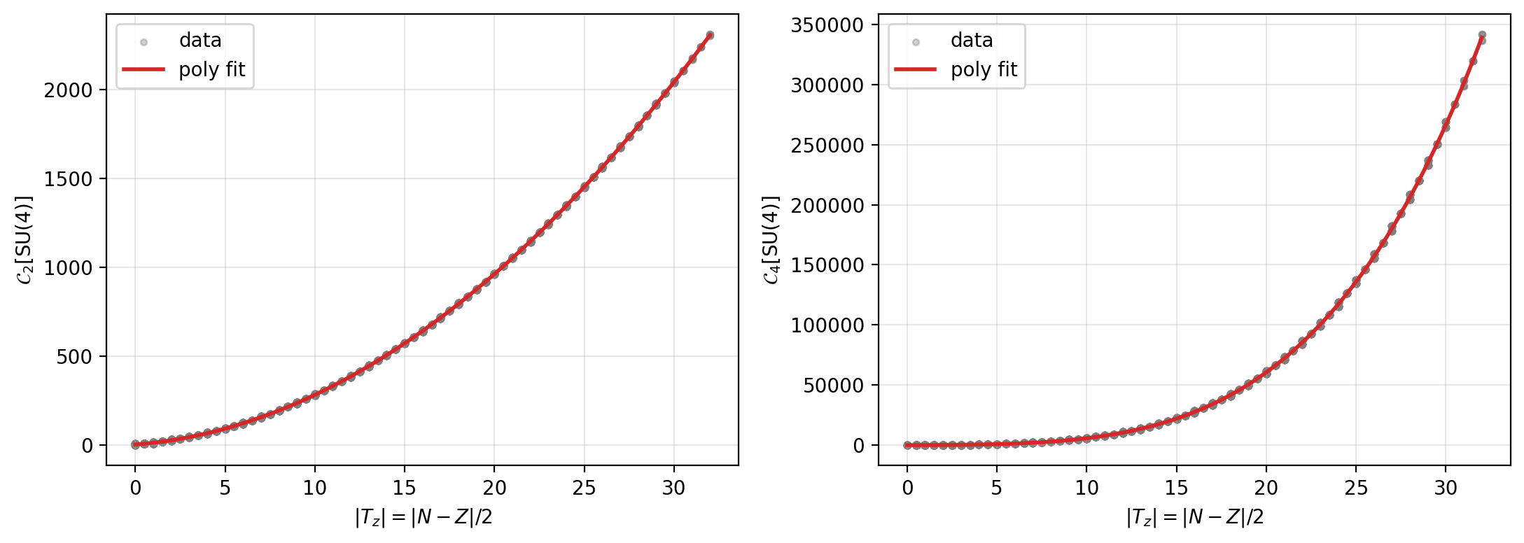 Figure 7: Eigenvalues of the even \rm SU(4) Casimirs \mathcal{C}_2 (left) and \mathcal{C}_4 (right) versus |T_z| = |N-Z|/2 for the dominant lowest-\mathcal{C}_2 irrep, with polynomial fits (red). The near-exact fits show that the Casimirs reduce to a quadratic (\mathcal{C}_2) and a quartic (\mathcal{C}_4) function of the isospin asymmetry.