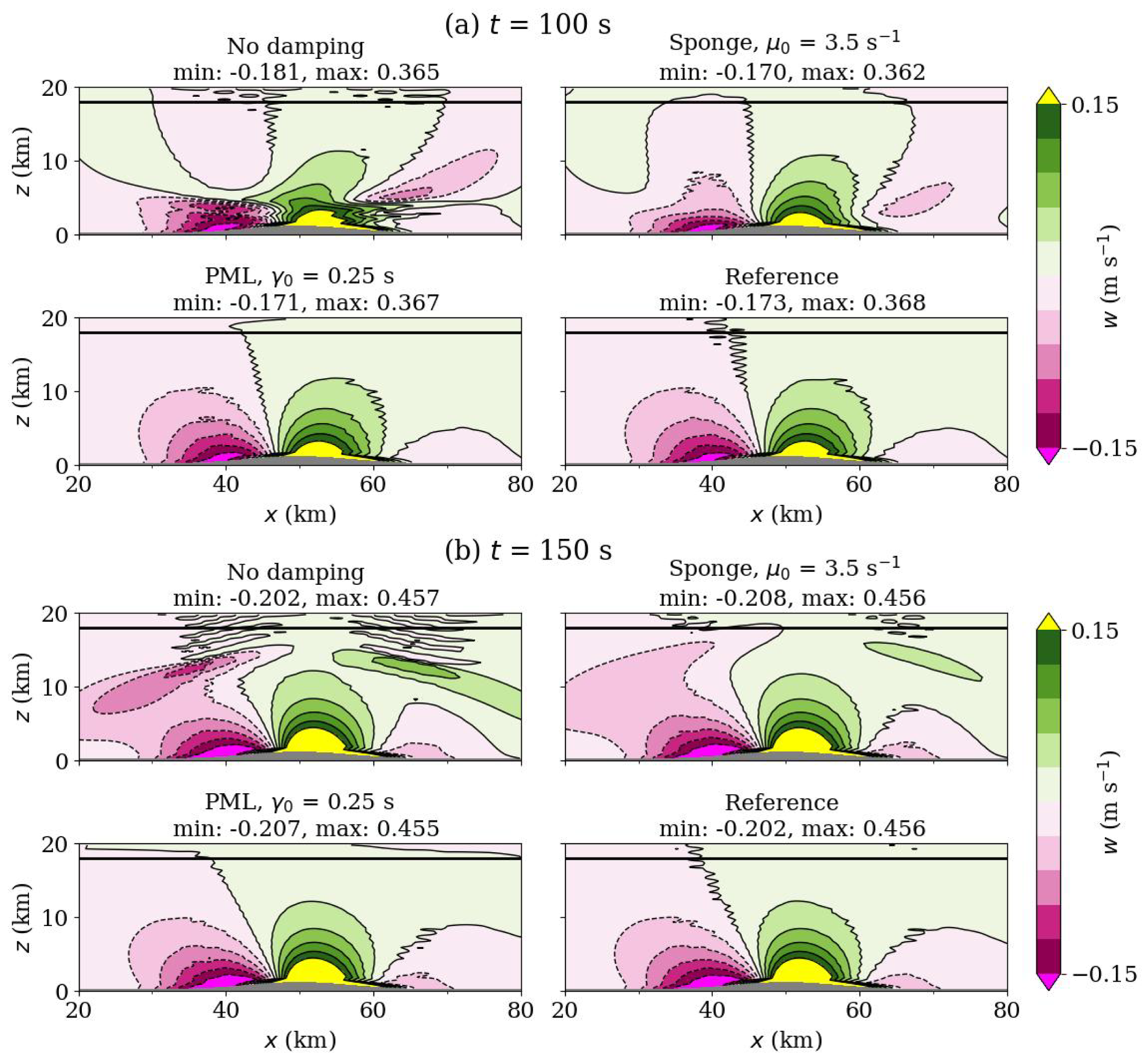 Figure 7: Vertical velocity fields in the nonlinear Boussinesq acoustic test after 100 s (a) and the end time of 150 s (b). The mountain orography is shaded in grey. Solutions are compared from simulations without model top damping, a sponge layer, a stretched PML, and a reference solution with a higher model top.