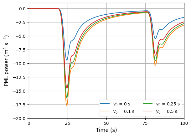 Figure 6: Time series of the PML power term, P_{\text{PML}} (30 ), in the linear Boussinesq test.