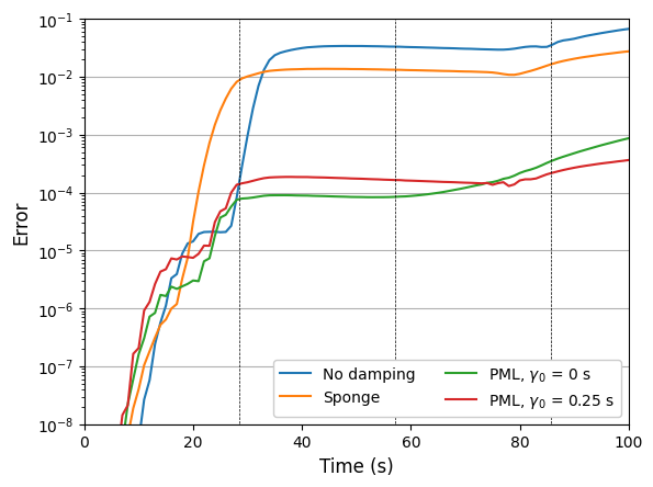 Figure 4: L_2 vertical velocity error in the undamped domain, z \in[0,18] ~\text{km}, for the linear Boussinesq test in simulations with no model top damping, a sponge layer, and a PML (with and without grid stretching). The vertical dashed lines indicate time intervals of 28.6 ~\text{s}, which is the time taken for the acoustic wave to travel 10 km.