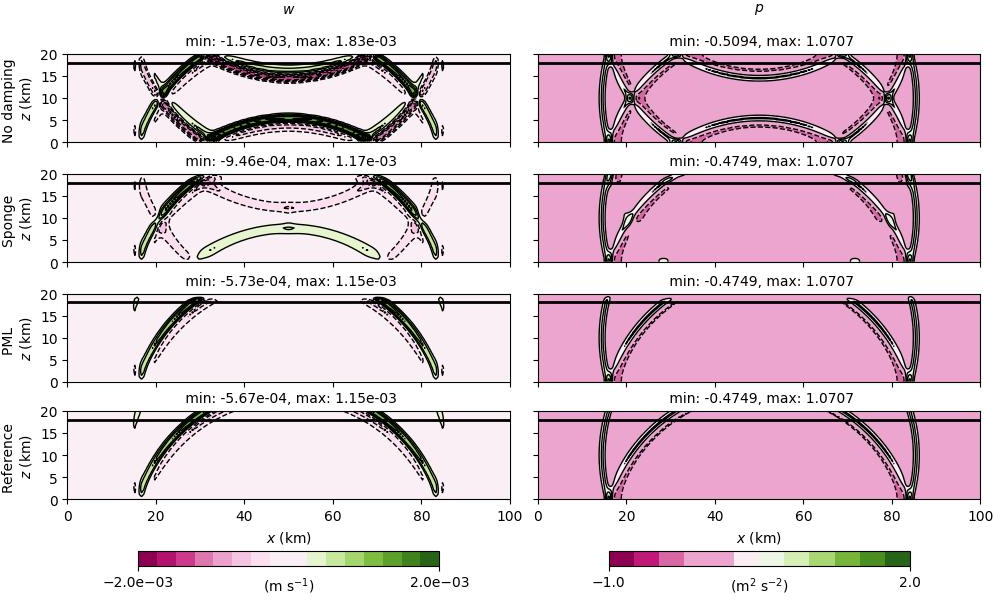 Figure 3: Vertical velocity (left column) and pressure (right column) fields from the linear Boussinesq test after 100 s. Solutions are shown with no model top damping (top row), a sponge layer (second row), a PML with \gamma_0 = 0.25 s (third row), and from the high model top reference (bottom row). The black horizontal line indicates the separation between the undamped domain of z \in[0,18] ~\text{km} and the damping layer of z \in[18, 20] ~\text{km} (if one is used). The field extrema are computed only in the undamped domain.
