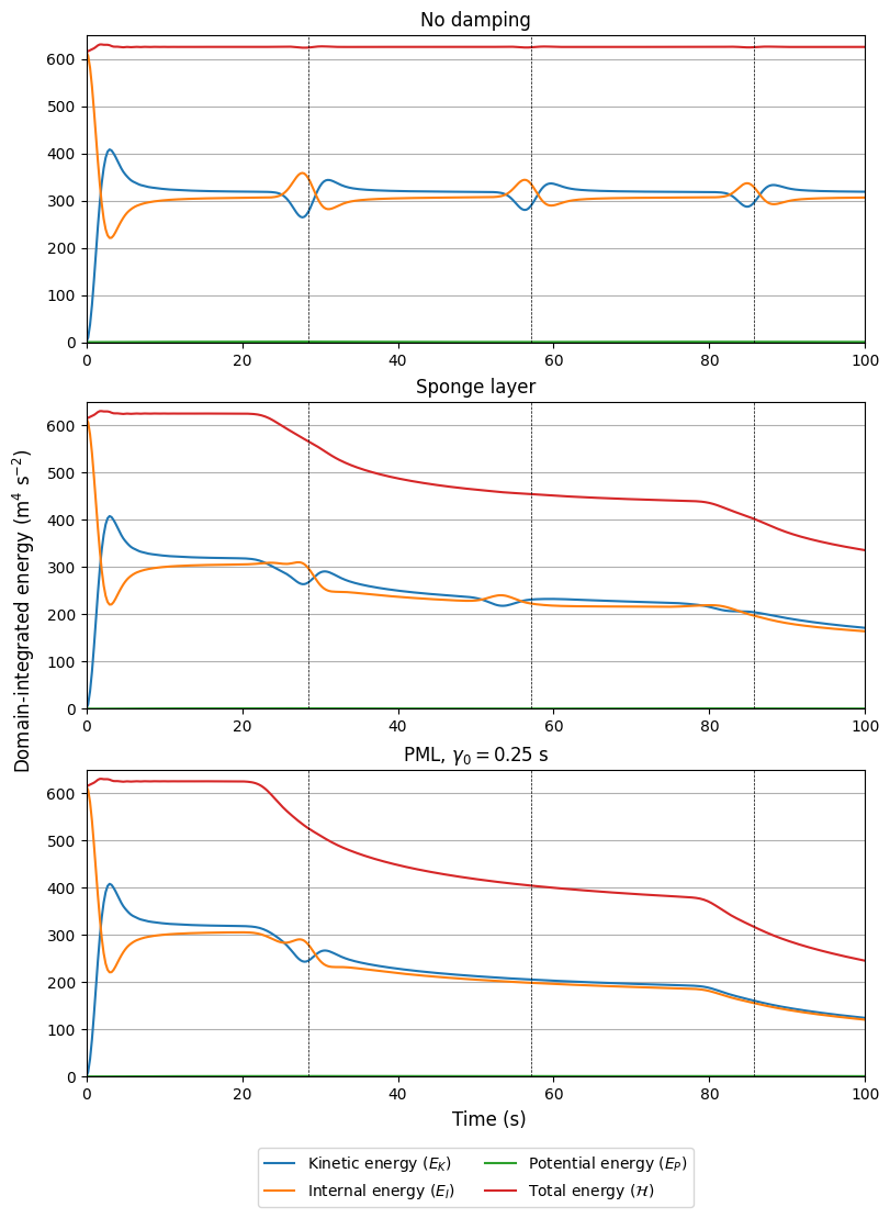 Figure 5: Time series of energy components in the linear Boussinesq test, with no model top damping, a sponge layer, and a stretched PML. The vertical dashed lines indicate time intervals of 28.6 ~\text{s}, which is the time taken for the acoustic wave to travel 10 km.